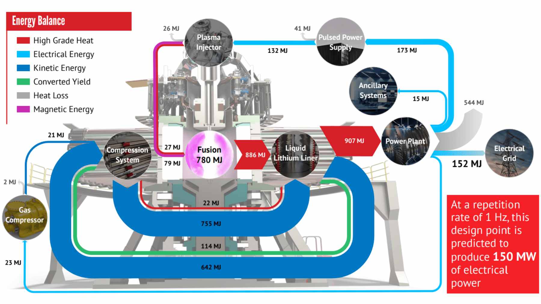Engineers working on the complex metallic core of General Fusion's Magnetized Target Fusion reactor.