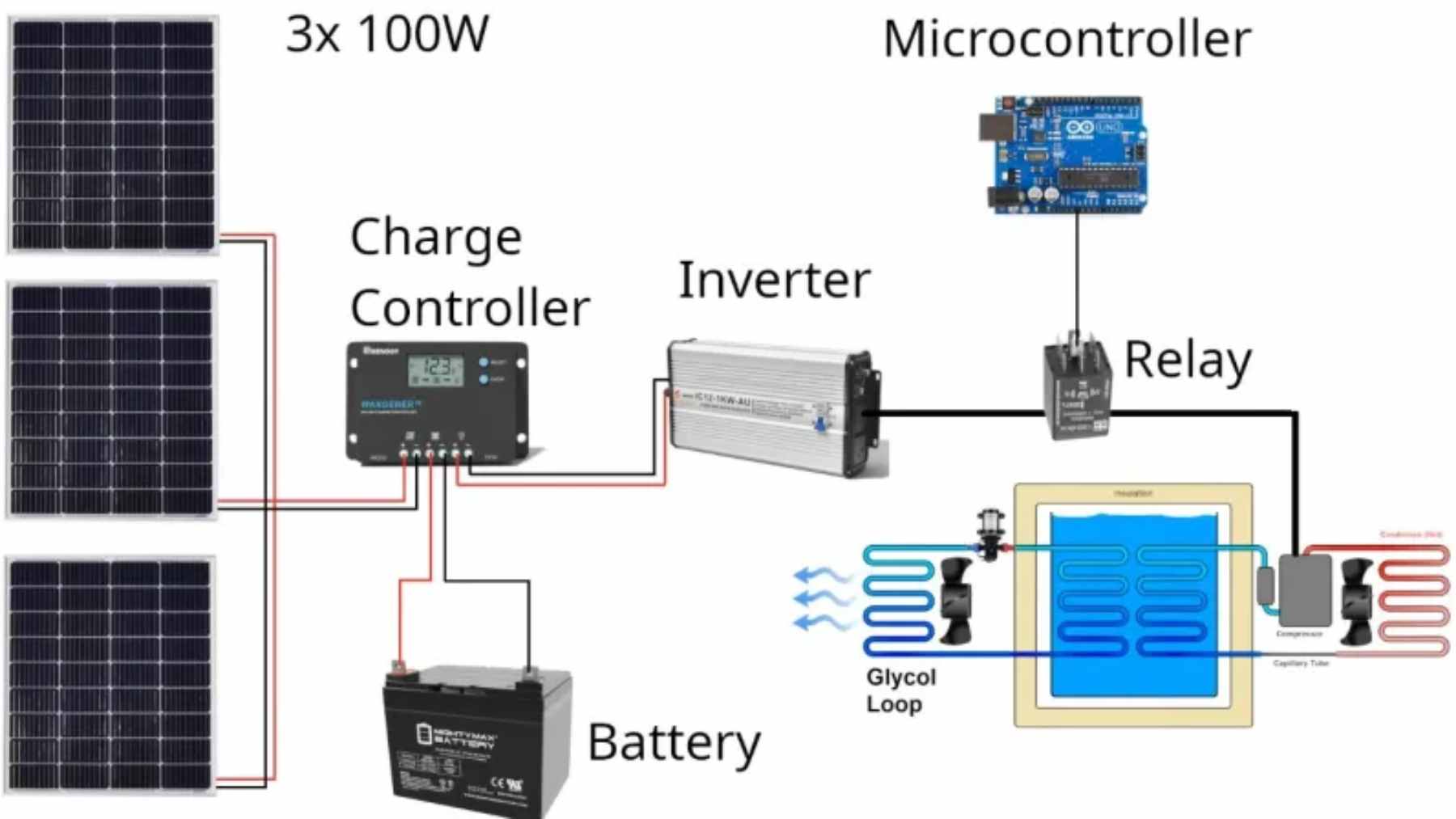 A DIY solar-powered cooling setup featuring copper coils and an insulated water tank functioning as an ice battery.