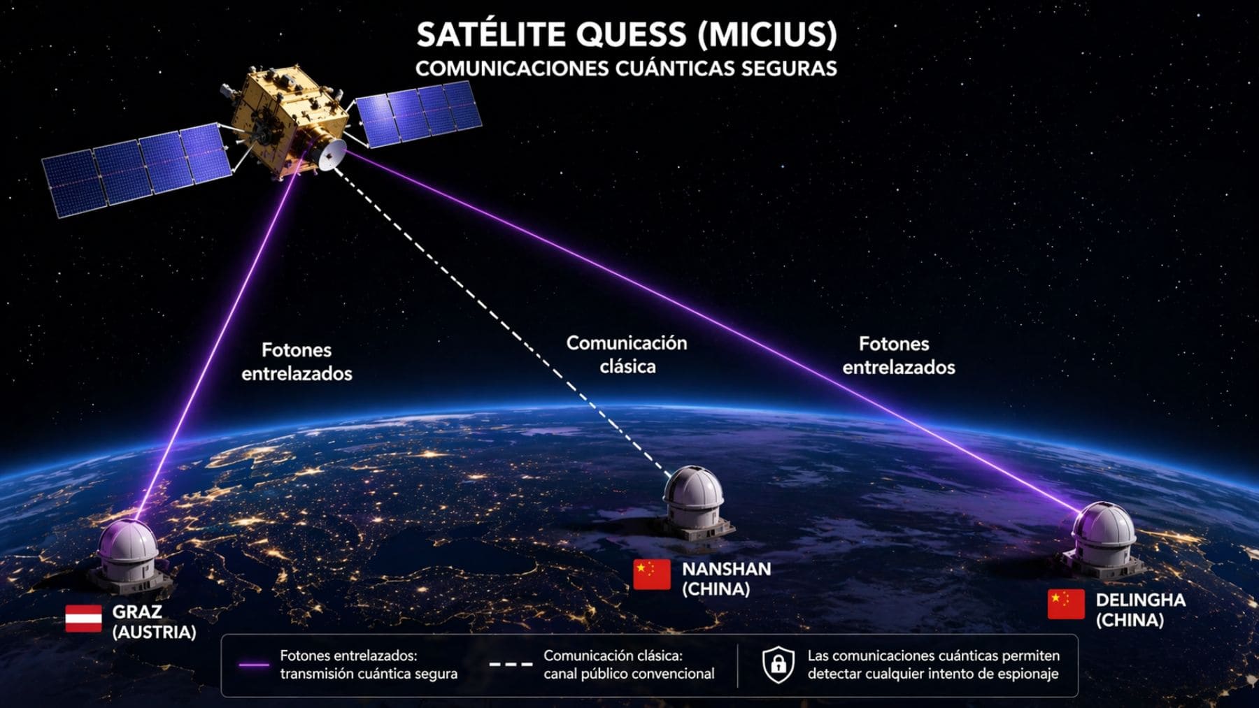 Satélite cuántico Micius de China transmitiendo datos en una red de comunicaciones cuánticas para uso militar.